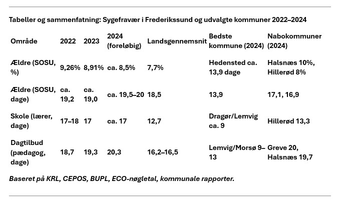 Sygefravær i Frederikssund Kommune | KV25 Kandidat